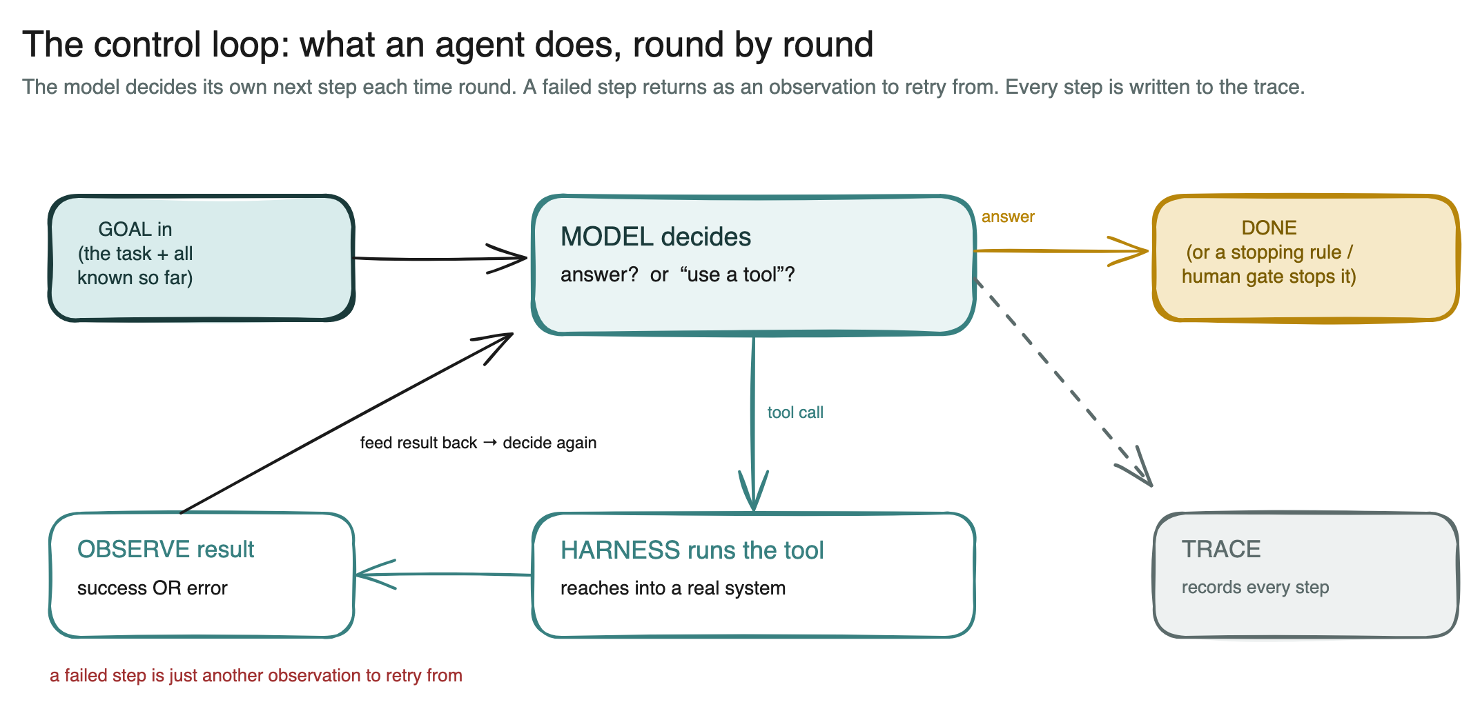 Diagram: the control loop — goal in, model decides, tool call runs and its result returns as an observation, repeat until done or until a stopping rule or human-approval gate intervenes; a failed step returns as an observation the model can retry from; every step is written to the trace.