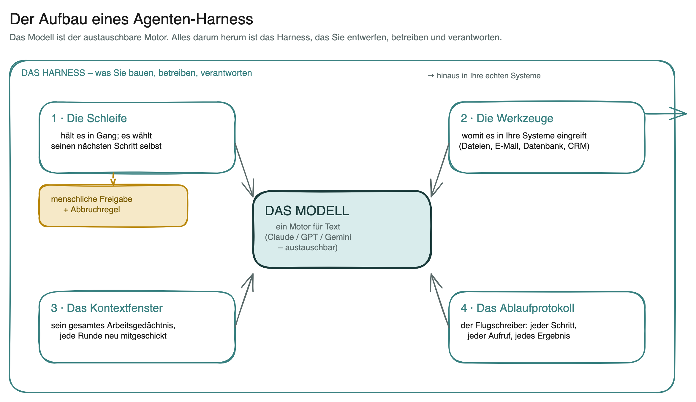Schaubild: das Modell als austauschbarer Motor in der Mitte, darum herum die vier Teile des Harness – die Schleife, die Werkzeuge, das Kontextfenster und das Ablaufprotokoll –, an der Schleife eine menschliche Freigabe und eine Abbruchregel, und ein Pfeil, der aus dem Rahmen hinaus in Ihre echten Systeme führt.