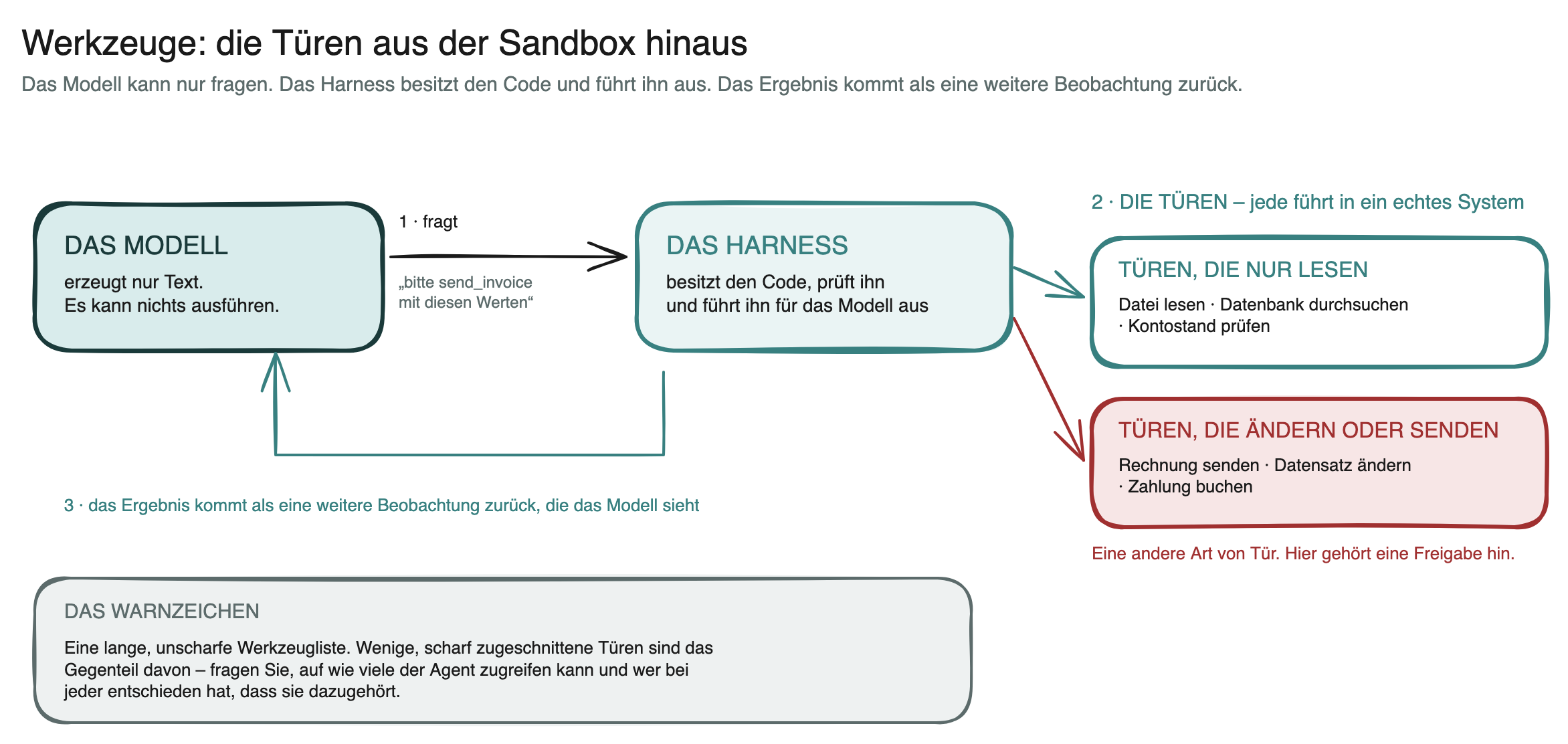 Schaubild: der Werkzeugaufruf – das Modell bittet das Harness, ein bestimmtes Werkzeug aufzurufen; das Harness besitzt den Code, führt ihn aus und gibt das Ergebnis als weitere Beobachtung zurück; rechts sind die Türen aufgeteilt in solche, die nur lesen, und solche, die etwas ändern oder senden; unten das Warnzeichen: eine lange, unscharfe Werkzeugliste.