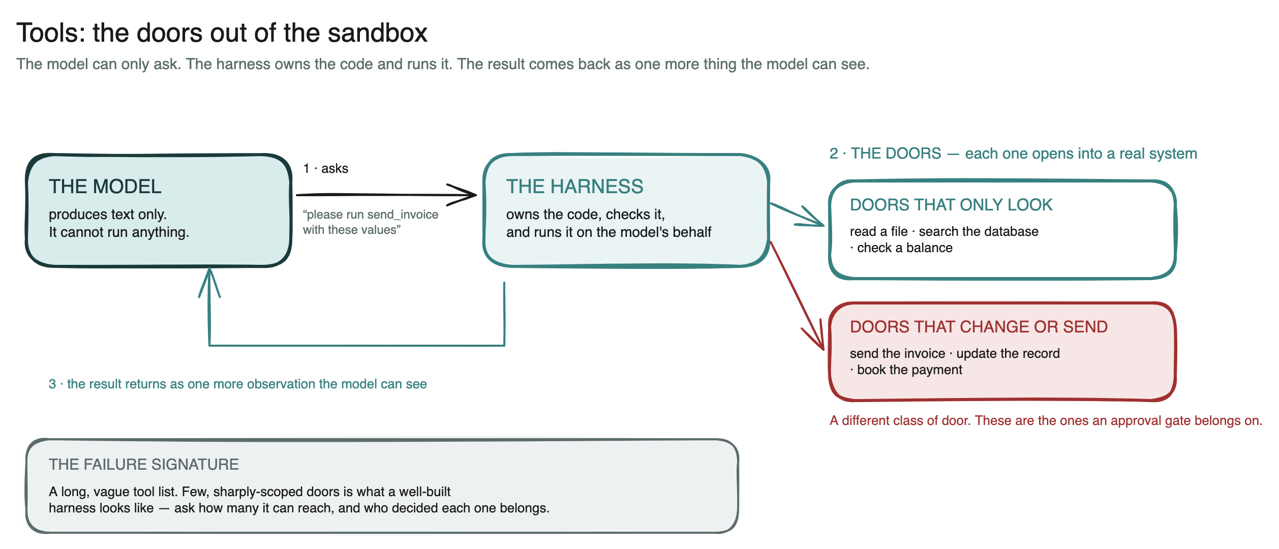 Diagram: the tool handshake — the model asks the harness to run a named tool, the harness runs it and returns the result as one more observation, and the tools themselves are split into doors that only read and doors that change or send something.