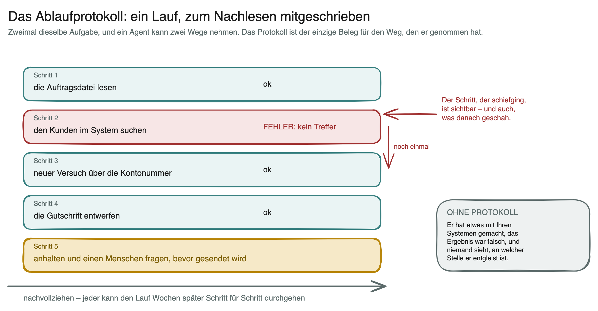 Schaubild: ein Agentenlauf als Ablaufprotokoll – fünf nummerierte Schritte, der zweite scheitert mit einem Fehler, der dritte ist ein geglückter neuer Anlauf über die Kontonummer, der fünfte hält an und fragt einen Menschen, bevor gesendet wird; darunter ein Pfeil über die ganze Folge: den Lauf kann jeder noch Wochen später Schritt für Schritt durchgehen; daneben der Fall ohne Protokoll, in dem niemand sieht, an welcher Stelle der Agent entgleist ist.