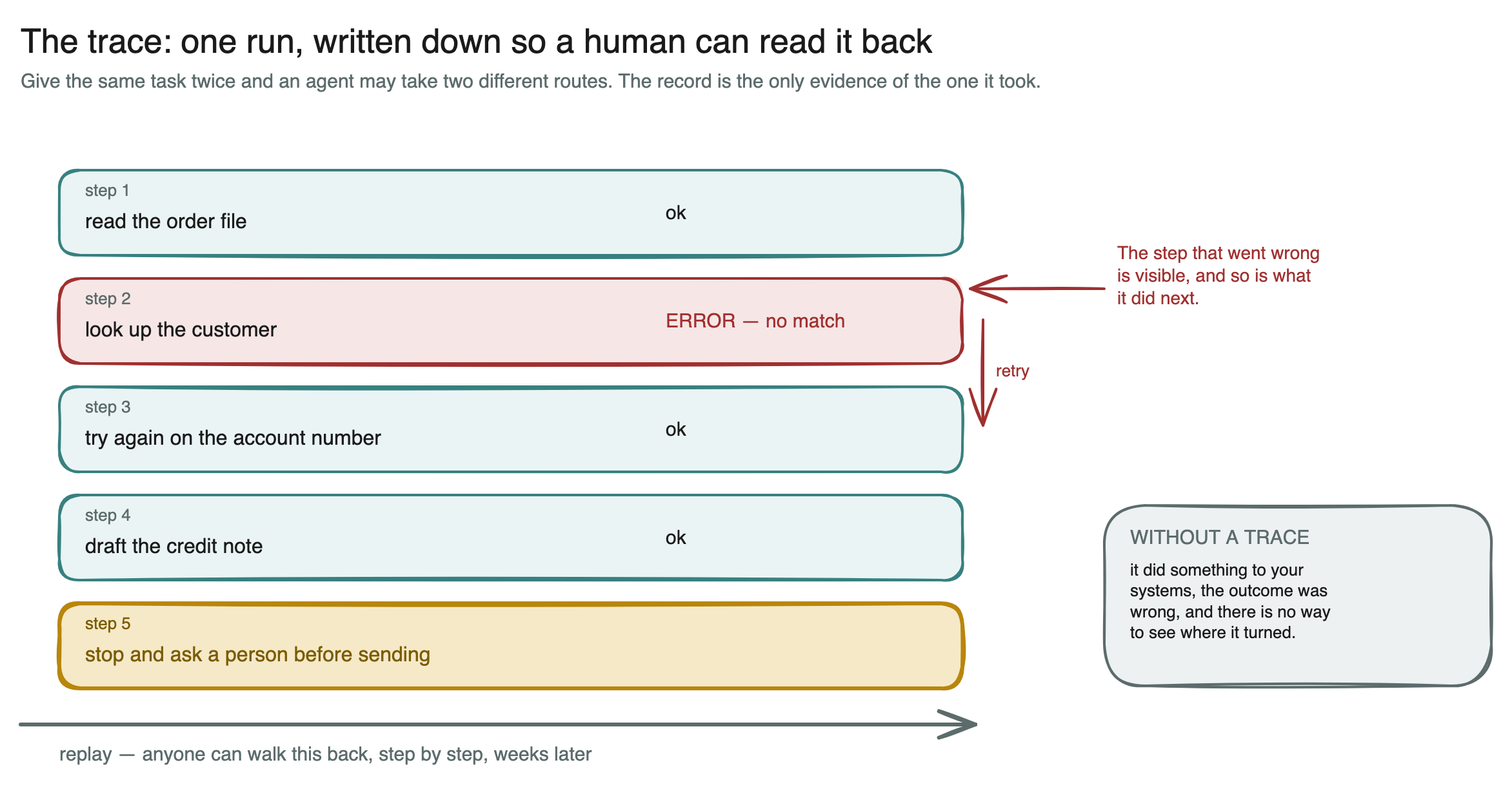 Diagram: one agent run written out as a trace — five numbered steps, the second failing with an error, the third a retry that succeeds, the fifth stopping to ask a person before it sends anything, and a replay arrow running the length of the sequence underneath.