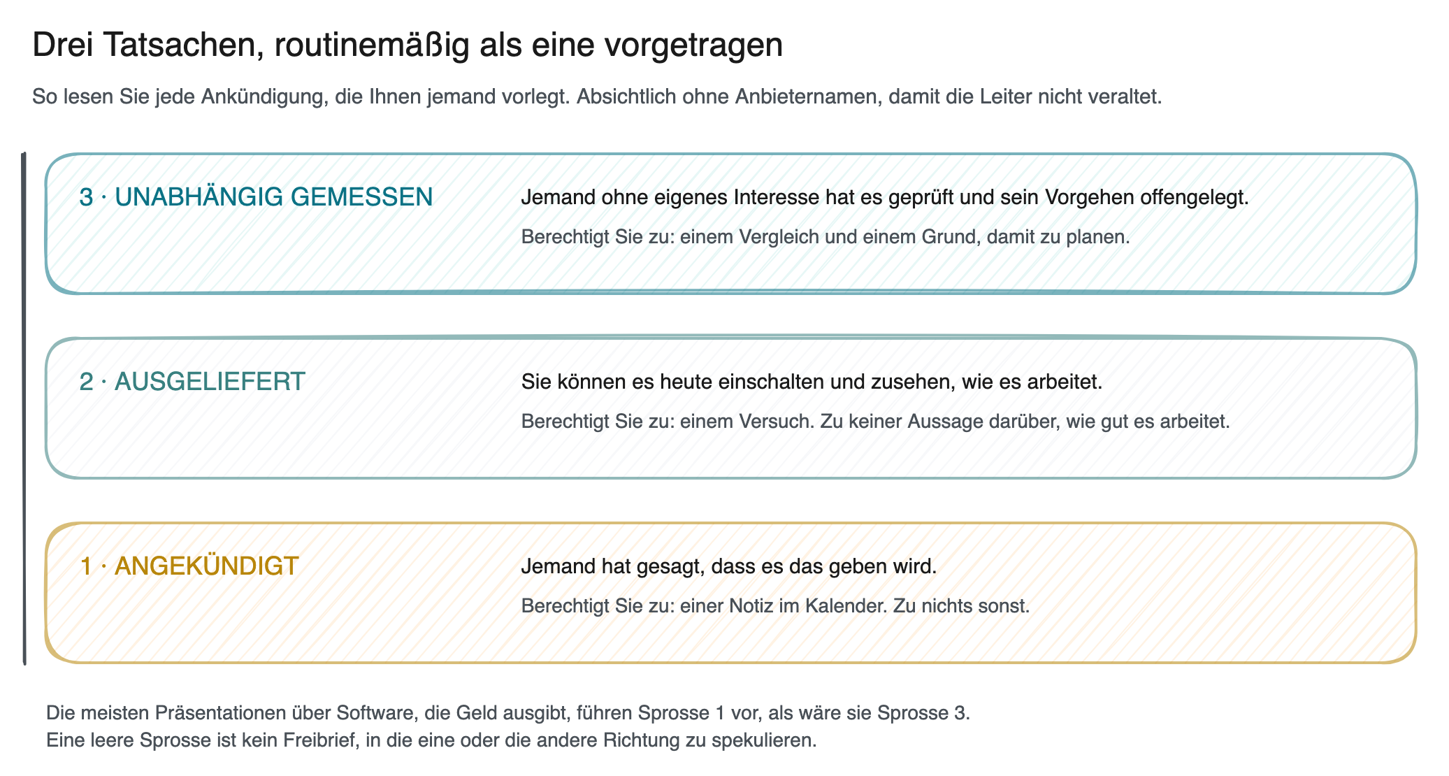 Schaubild: eine Leiter mit drei Sprossen, beschriftet mit angekündigt, ausgeliefert und unabhängig gemessen. An jeder Sprosse steht, wozu sie berechtigt und wozu nicht; die Leiter ist allgemein gezeichnet, auf keiner Sprosse steht ein Anbieter oder ein Produkt.