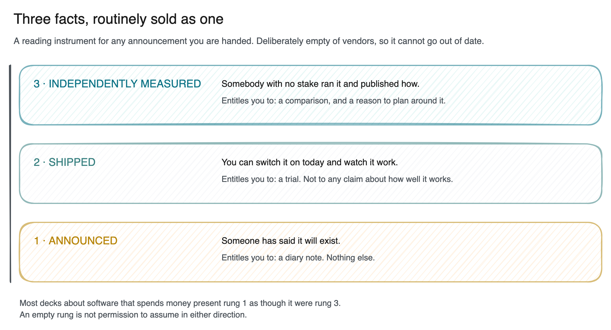 Diagram: a three-rung ladder labelled announced, shipped, independently measured, each rung annotated with what it entitles a reader to conclude and what it does not, drawn generically with no vendor or product named on any rung.