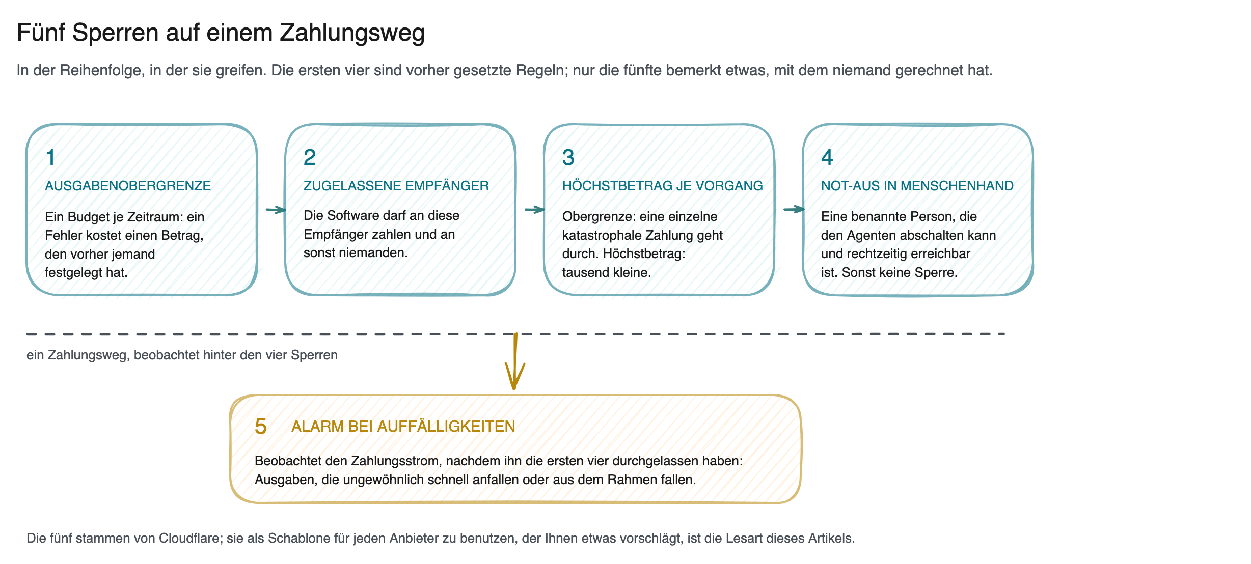 Schaubild: ein einziger Zahlungsweg läuft durch fünf Sperren in der Reihenfolge, in der sie greifen. Ein Budget je Zeitraum, eine Liste zugelassener Empfänger, ein Höchstbetrag je Vorgang, ein Not-Aus in Menschenhand und ein Alarm bei Auffälligkeiten, der den Zahlungsstrom beobachtet, nachdem ihn die ersten vier durchgelassen haben.