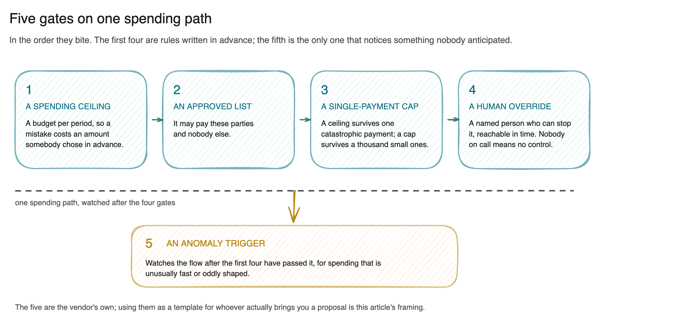 Diagram: one spending path passing through five gates in the order they bite: a period budget, an approved-counterparty list, a per-transaction cap, a human override, and an anomaly trigger watching the flow after the first four have passed it.