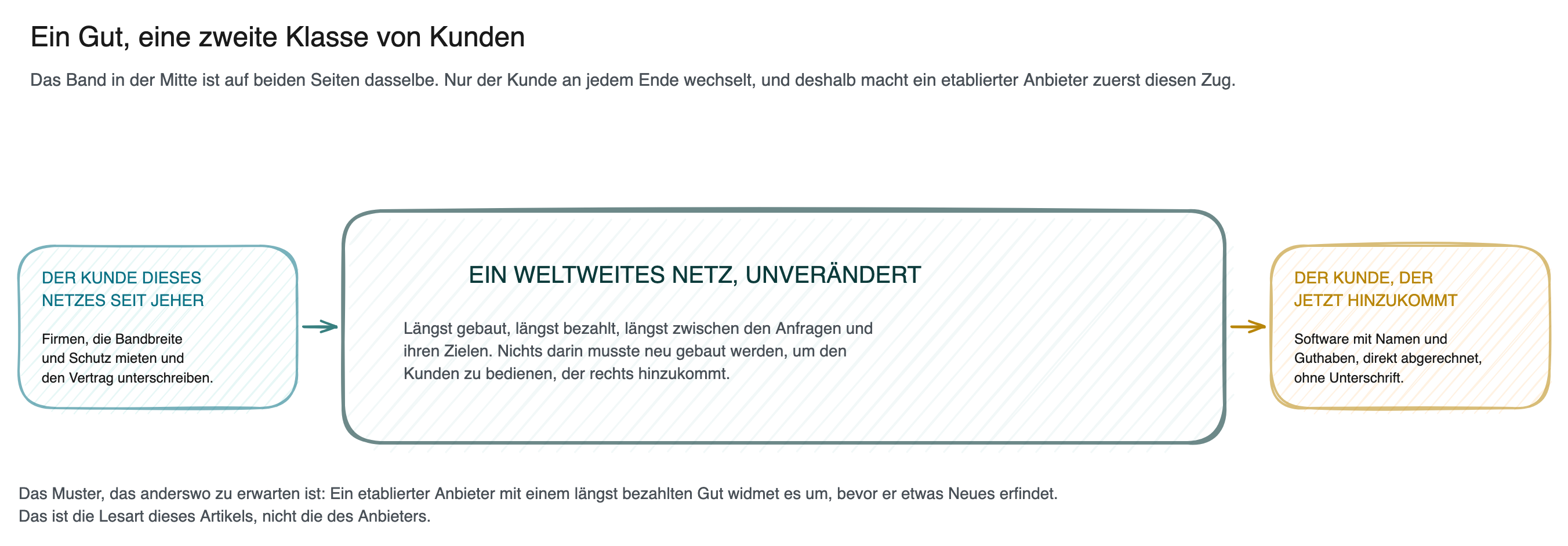 Schaubild: ein unverändertes Gut versorgt zwei Klassen von Kunden. In der Mitte ein einziges weltweites Netz als durchgehendes Band, von links kommen die Firmen darauf zu, die es seit jeher mieten, rechts wird eigenständige Software direkt beliefert; das Band selbst sieht auf beiden Seiten gleich aus.