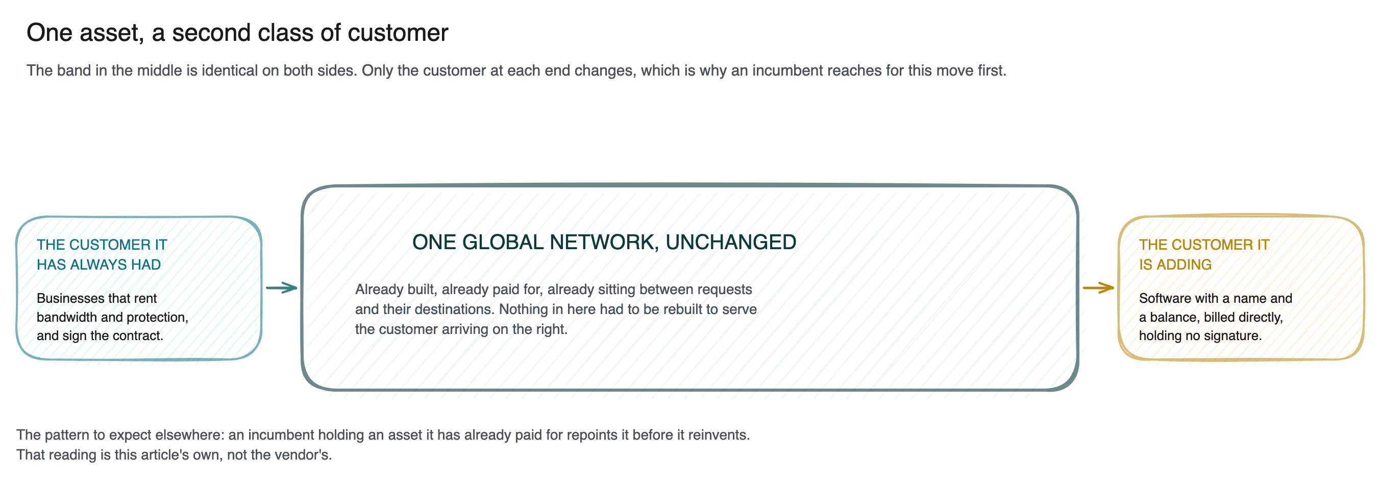 Diagram: one unchanged asset serving two classes of customer, a single global network drawn as a continuous band across the middle, with the businesses that have always rented it approaching from the left and autonomous software being sold to directly from the right; the band itself is identical on both sides.