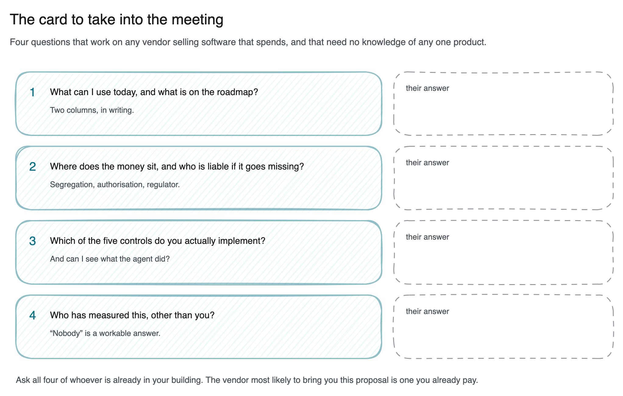 Diagram: a single question card laid out for a meeting, carrying four numbered questions with space for the vendor's answer beside each, reading: what can I use today, where does the money sit, which controls do you implement, and who has measured this other than you.