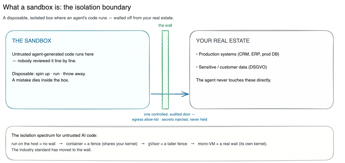Diagram: what a sandbox governs. The agent's untrusted code runs inside a walled box, reaching the company estate only through configured doors, with an isolation spectrum from bare process to container to micro-VM along the base.