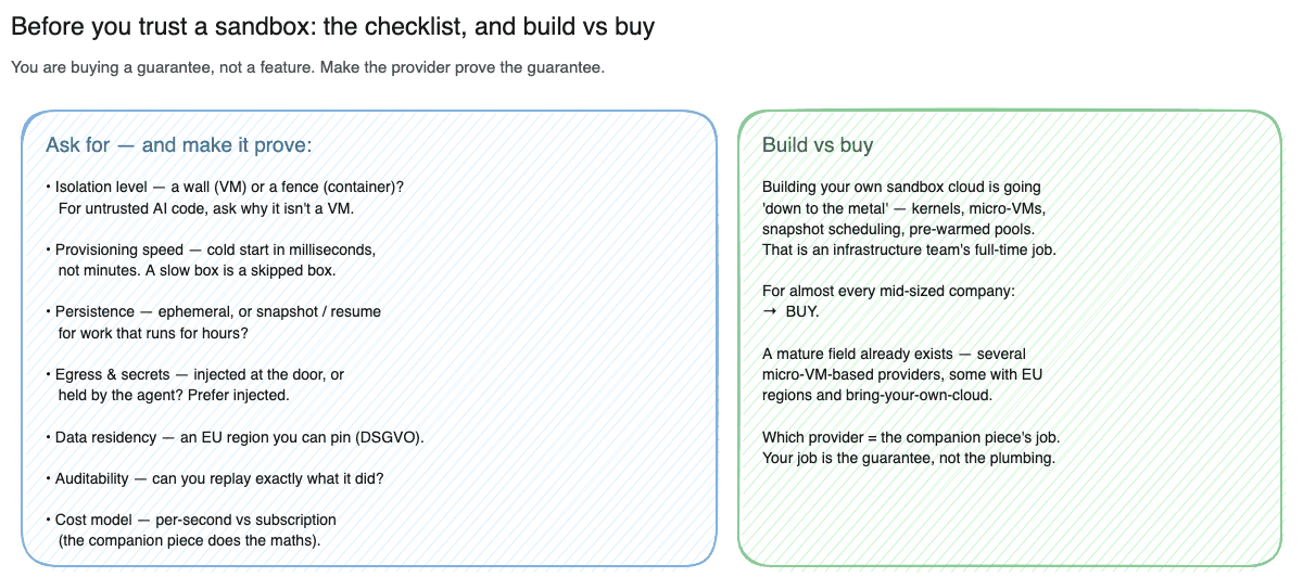 Diagram: the buyer's checklist — isolation level, provisioning speed, persistence, secrets and egress, residency, auditability, cost model — plus the build-versus-buy reading.