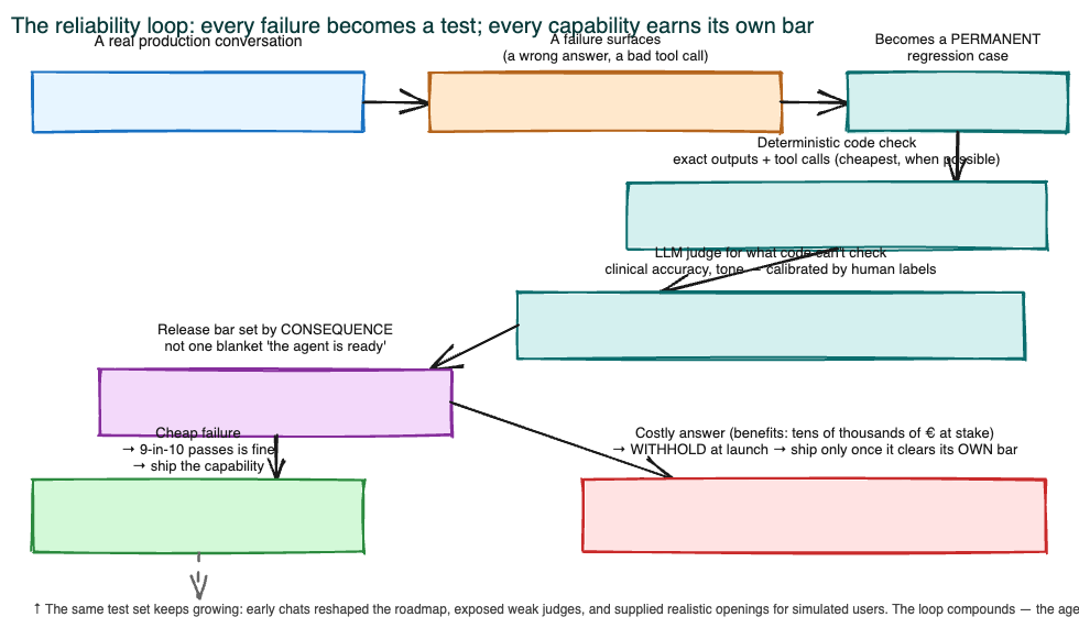 Diagram: the reliability loop for a production agent. A failure observed in production becomes a permanent regression case, checked deterministically by code where possible and by a calibrated LLM judge where not, with the release bar per capability set by the consequence of getting it wrong.