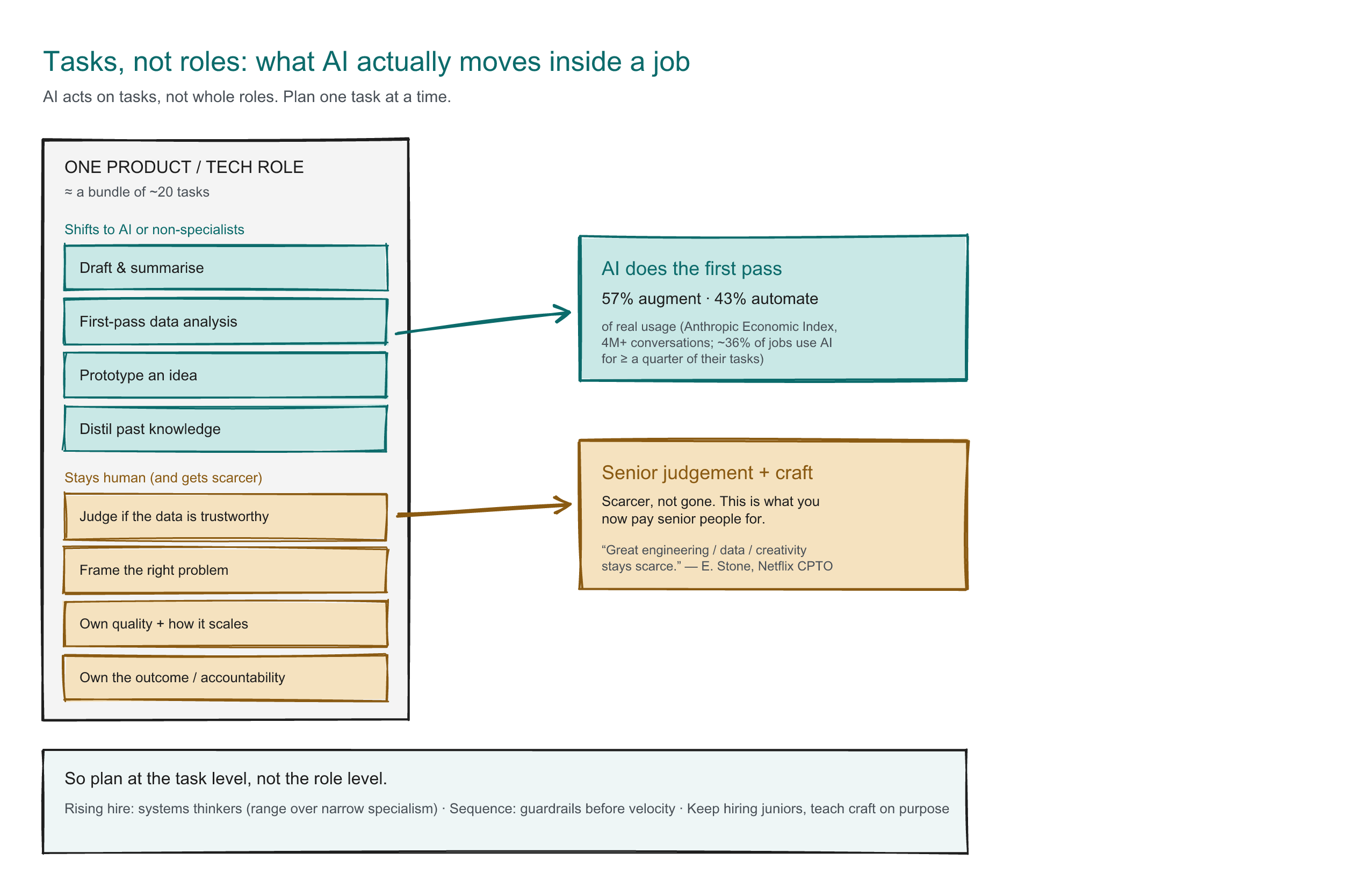 Diagram: Figure: what moves and what stays inside one product or tech role. Drafting, summarising and first-pass analysis shift to the machine or to a non-specialist; judgement, framing and accountability stay human, and get scarcer.