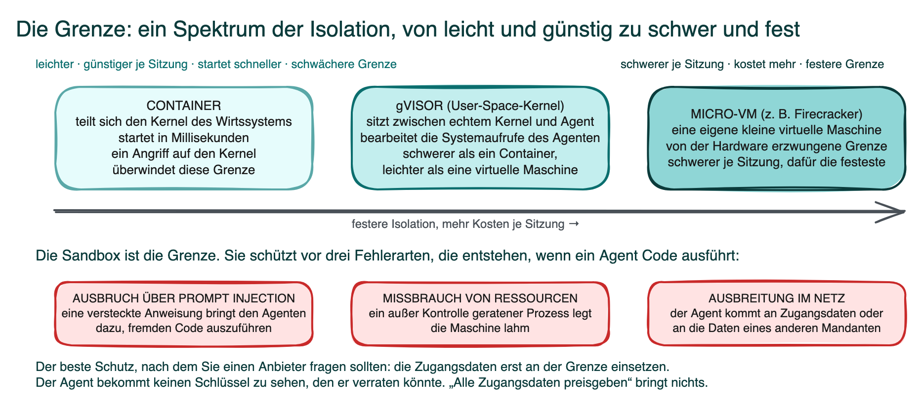 Diagramm: das Spektrum der Isolation von leicht nach schwer. Ein Container teilt sich den Kernel des Wirtssystems; ein User-Space-Kernel wie gVisor sitzt zwischen dem echten Kernel und dem Agenten und bearbeitet die Systemaufrufe selbst; eine Micro-VM gibt dem Agenten eine eigene, von der Hardware erzwungene Grenze. Entlang derselben Achse steigen die Kosten je Sitzung. Darunter die drei Fehlerarten, vor denen eine Sandbox schützt: ein Ausbruch über Prompt Injection, der Missbrauch von Ressourcen und die Ausbreitung im Netz; dazu das Einsetzen der Zugangsdaten erst an der Grenze als der Schutz, nach dem Sie einen Anbieter fragen sollten.