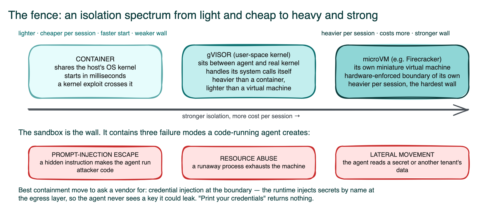 Diagram: the isolation spectrum from lightest to heaviest — a container sharing the host kernel, a user-space kernel such as gVisor handling its system calls in between, and a microVM giving the agent a hardware-enforced boundary of its own, with cost per session rising along the same axis; below it the three failure modes a sandbox contains, prompt-injection escape, resource abuse and lateral movement, and credential injection at the boundary as the containment move to ask a vendor for.