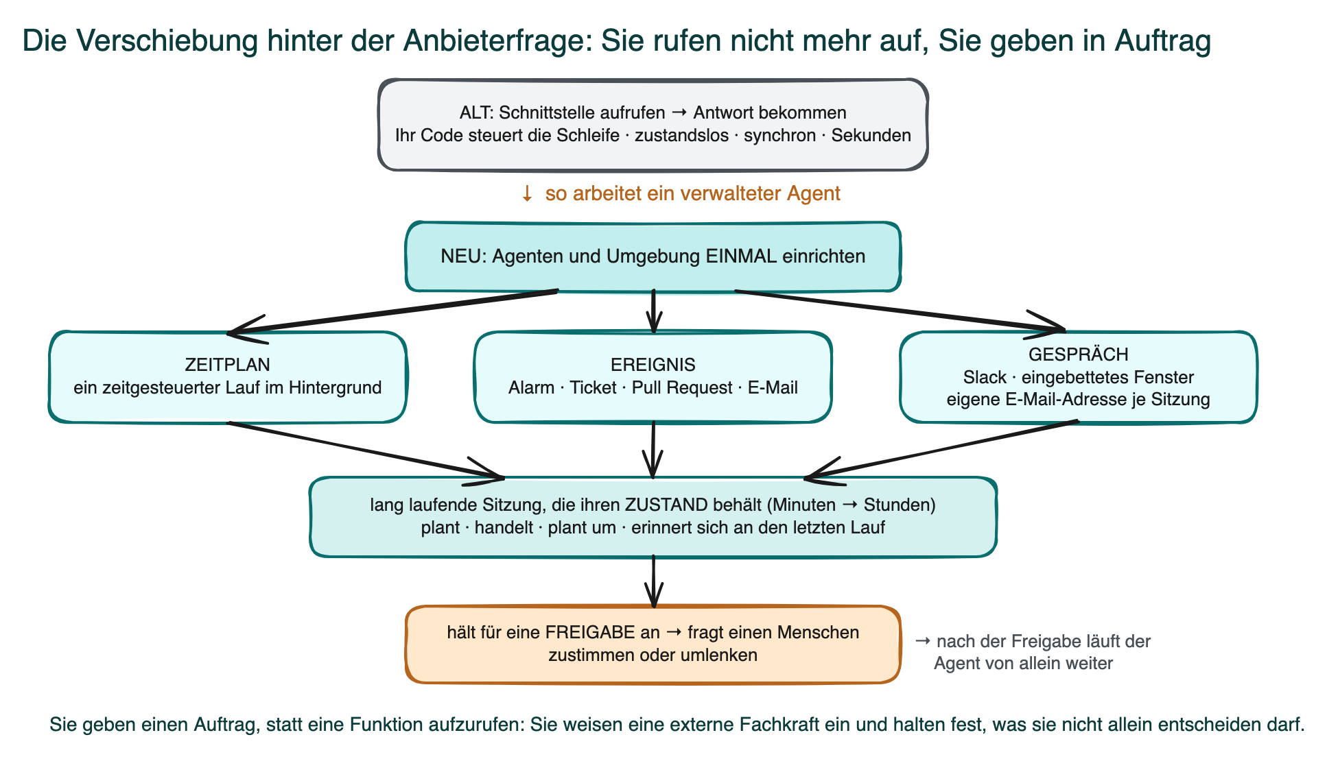 Diagramm: die Verschiebung im Programmiermodell, von oben nach unten gelesen. Oben eine Schleife aus Aufruf und Antwort, die Ihr Code steuert; darunter der verwaltete Agent, den Sie einmal einrichten und den ein Zeitplan, ein Ereignis oder ein Gespräch losschickt. Darunter die lang laufende Sitzung, die sich ihren Zustand merkt; ganz unten die Freigabe: Vor folgenreichen Schritten hält der Agent an, fragt einen Menschen und läuft danach von allein weiter.
