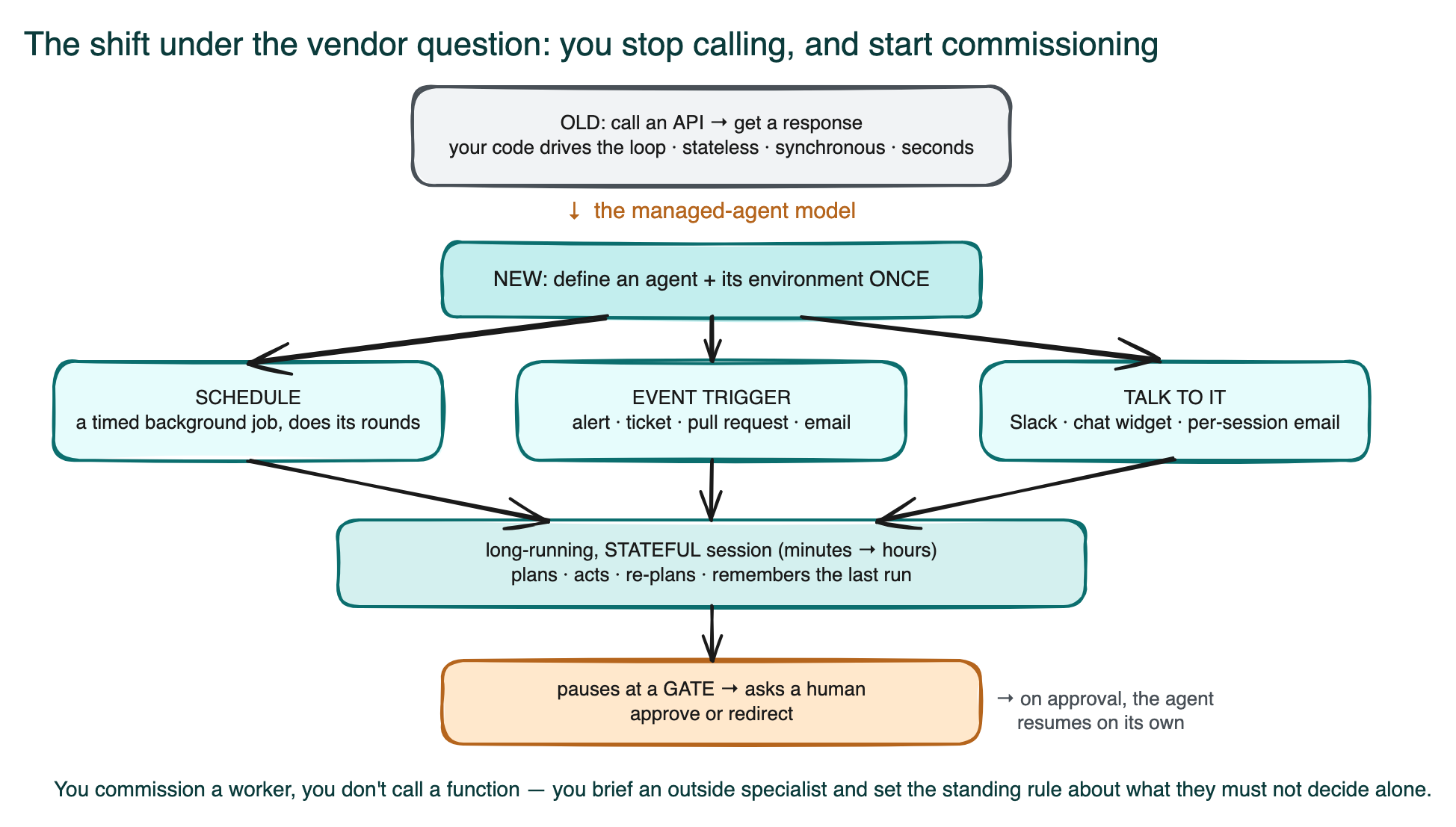 Diagram: the programming-model shift — from a call-and-answer loop your code drives, to a long-running stateful worker set going by schedule, event, or conversation, that pauses to ask a human before consequential actions and then resumes.