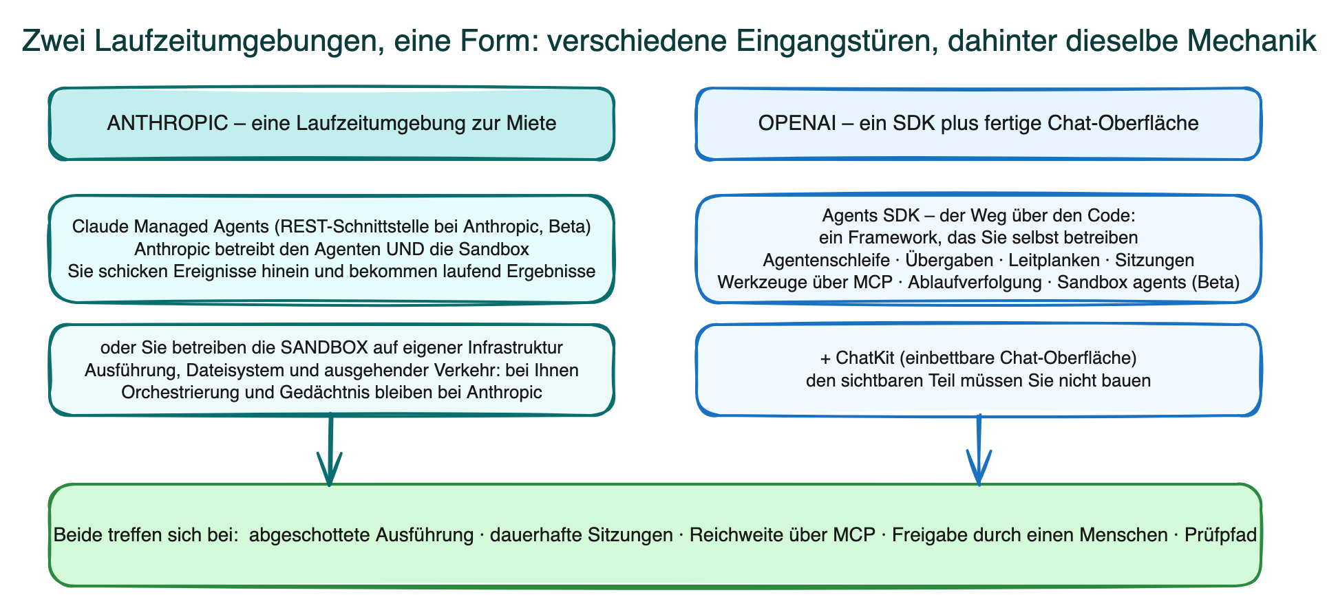 Diagramm: zwei Laufzeitumgebungen, eine Form. Links Claude Managed Agents, von Anthropic selbst betrieben, wobei allein die Sandbox auf Ihrer eigenen Infrastruktur laufen kann; rechts OpenAIs Agents SDK, das Sie selbst betreiben, mit der einbettbaren Chat-Oberfläche ChatKit davor. Beide Spalten stehen auf einem gemeinsamen Sockel: abgeschottete Ausführung, dauerhafte Sitzungen, Reichweite über MCP, eine Freigabe durch einen Menschen und ein Prüfpfad.