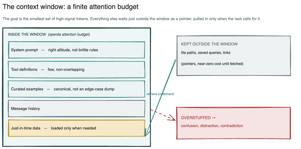 Diagram: the context window drawn as a finite attention budget. Inside the window sit the system prompt at the right altitude, a few non-overlapping tool definitions, curated canonical examples, the message history, and just-in-time data loaded only when needed. Outside it sit file paths, saved queries and links, held as near-zero-cost pointers and retrieved on demand. An overstuffed window leads to confusion, distraction and contradiction.