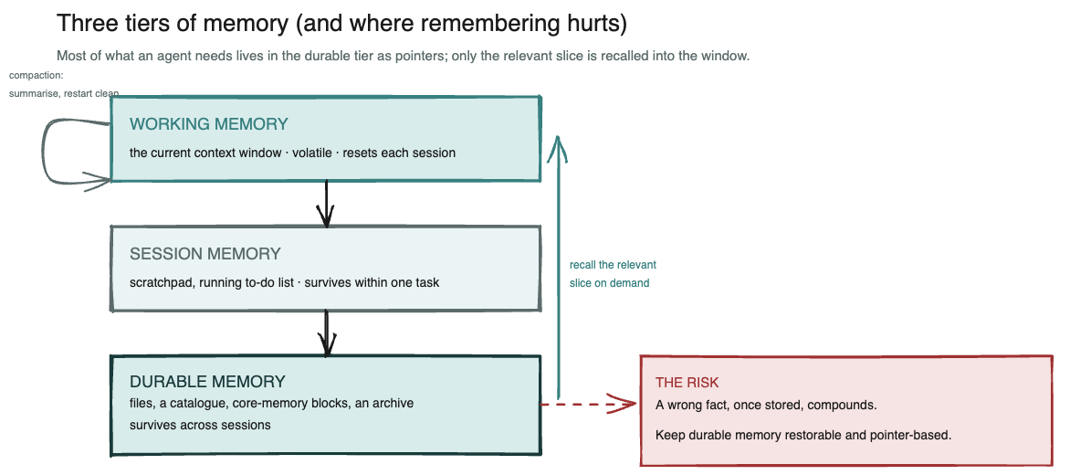 Diagram: three tiers of agent memory. Working memory is the volatile context window that resets each session. Session memory is a scratchpad and running to-do list that survives one task. Durable memory is files, a catalogue, core-memory blocks and an archive that survive across sessions, with the relevant slice recalled into the window on demand and compaction summarising a full window before restarting it clean. The risk noted alongside: a wrong fact, once stored, compounds.