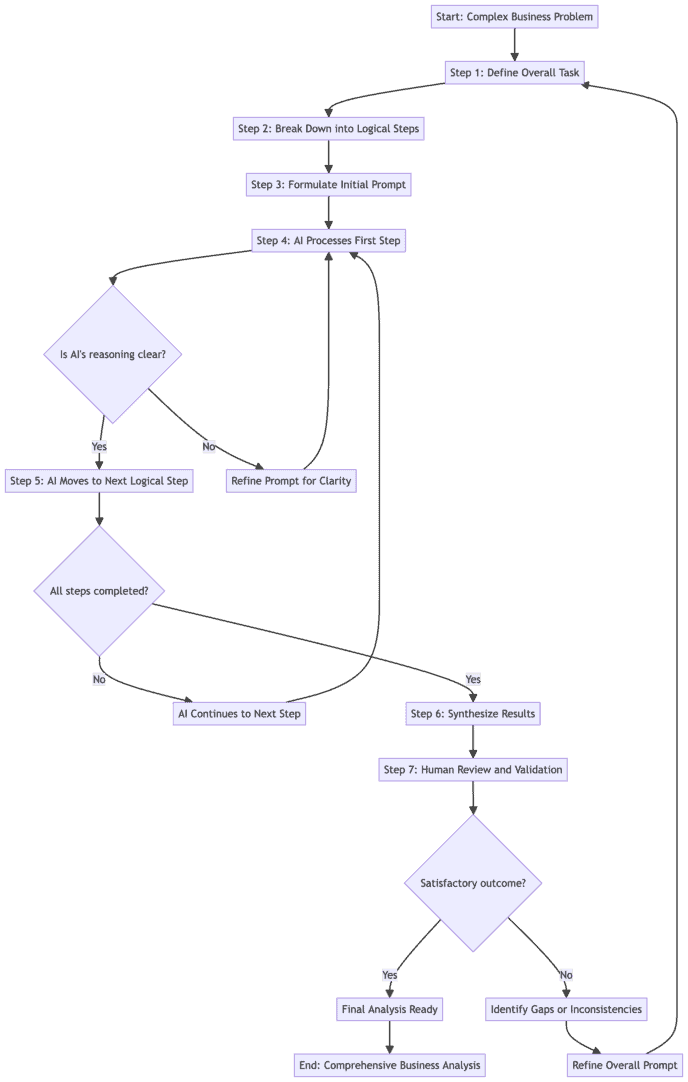 Chain-of-thought prompting diagram showing step-by-step reasoning flow from problem to solution