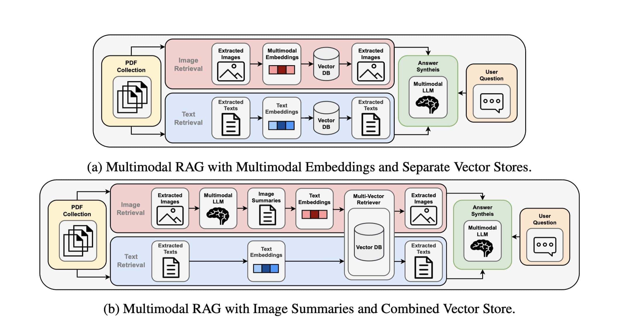 Multimodal RAG pipeline architecture showing data flow from multiple input types through embedding to retrieval